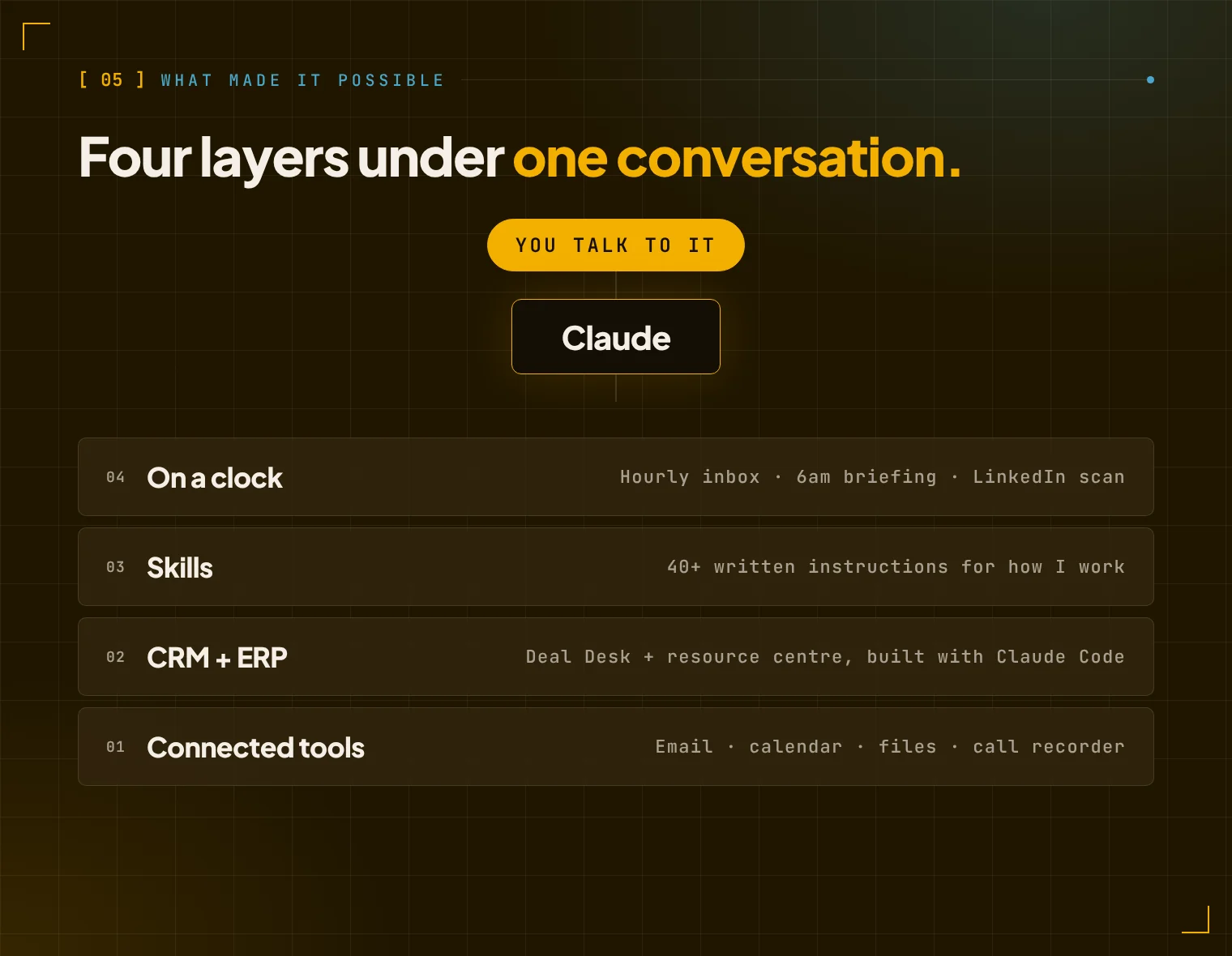 Four layers under one conversation: connected tools, CRM and ERP, skills, and scheduled tasks, all feeding Claude, with you talking to it at the top
