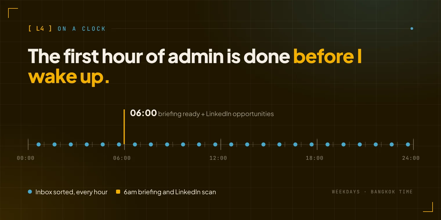 A weekday timeline: inbox sorted every hour, and a 6am briefing and LinkedIn scan, Bangkok time